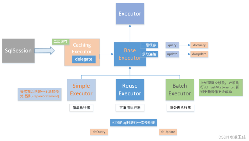 Mybatis源码学习一Executor-IT面试星球