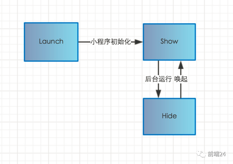 微信小程序应用介绍