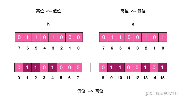 Redis应用3-位图